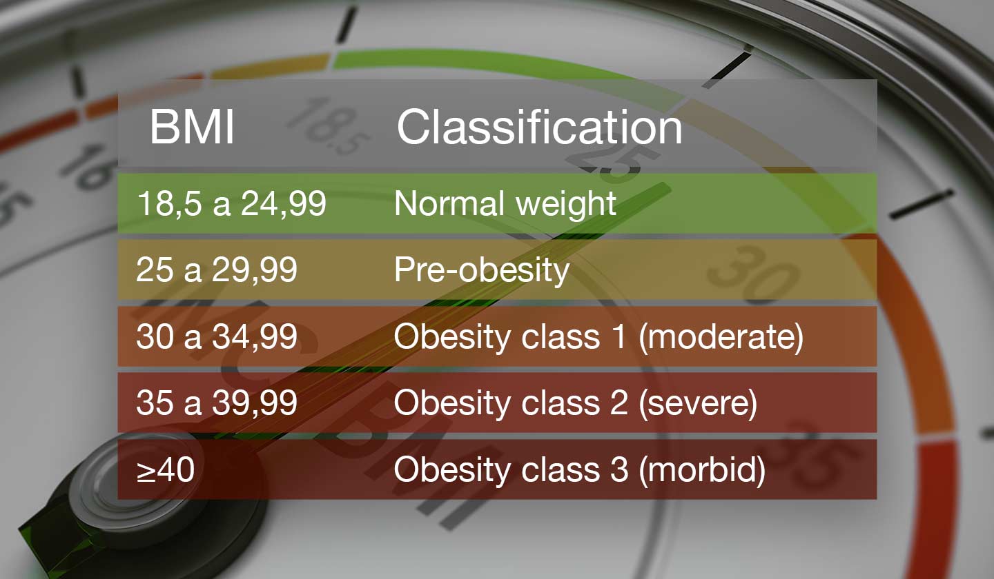 BMI - Classification of obesity