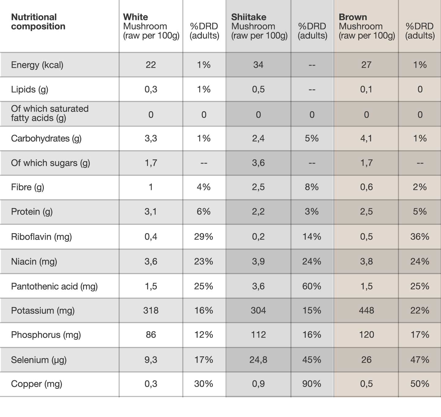 mushroom - nutritional composition