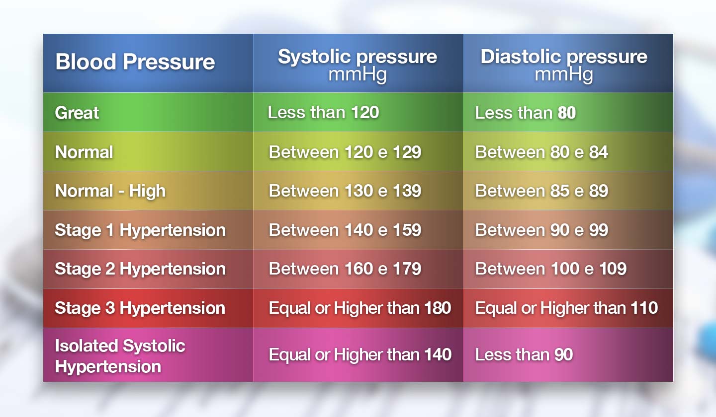 Minimum and maximum blood pressure values
