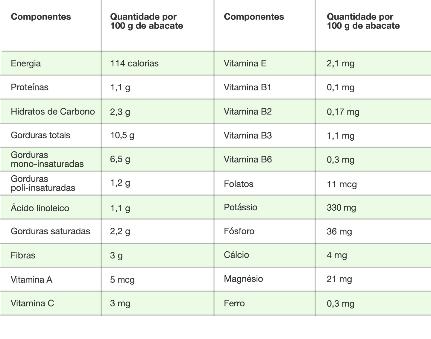 Nutrition information table