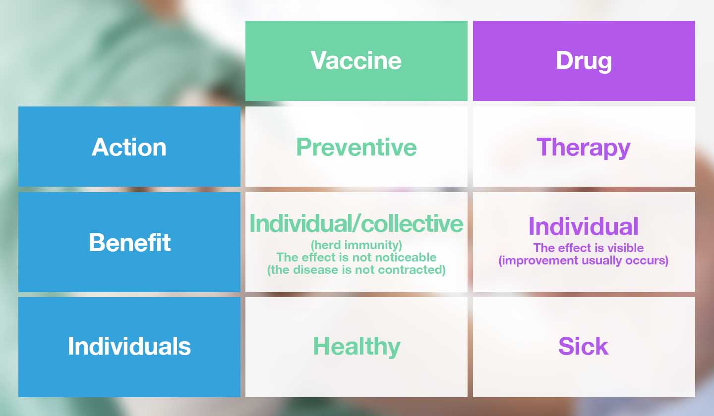 Vaccine versus Drugs