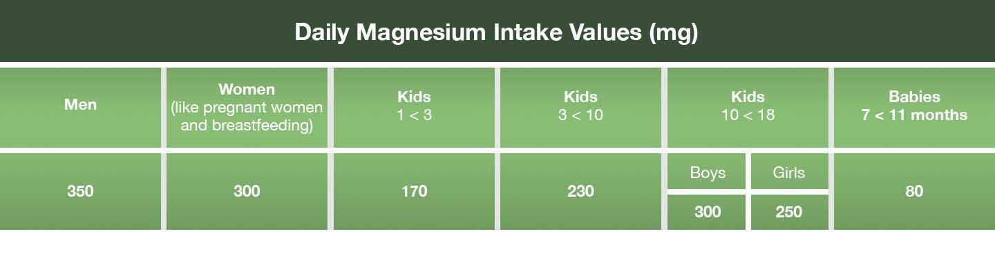 Daily Magnesium intake values